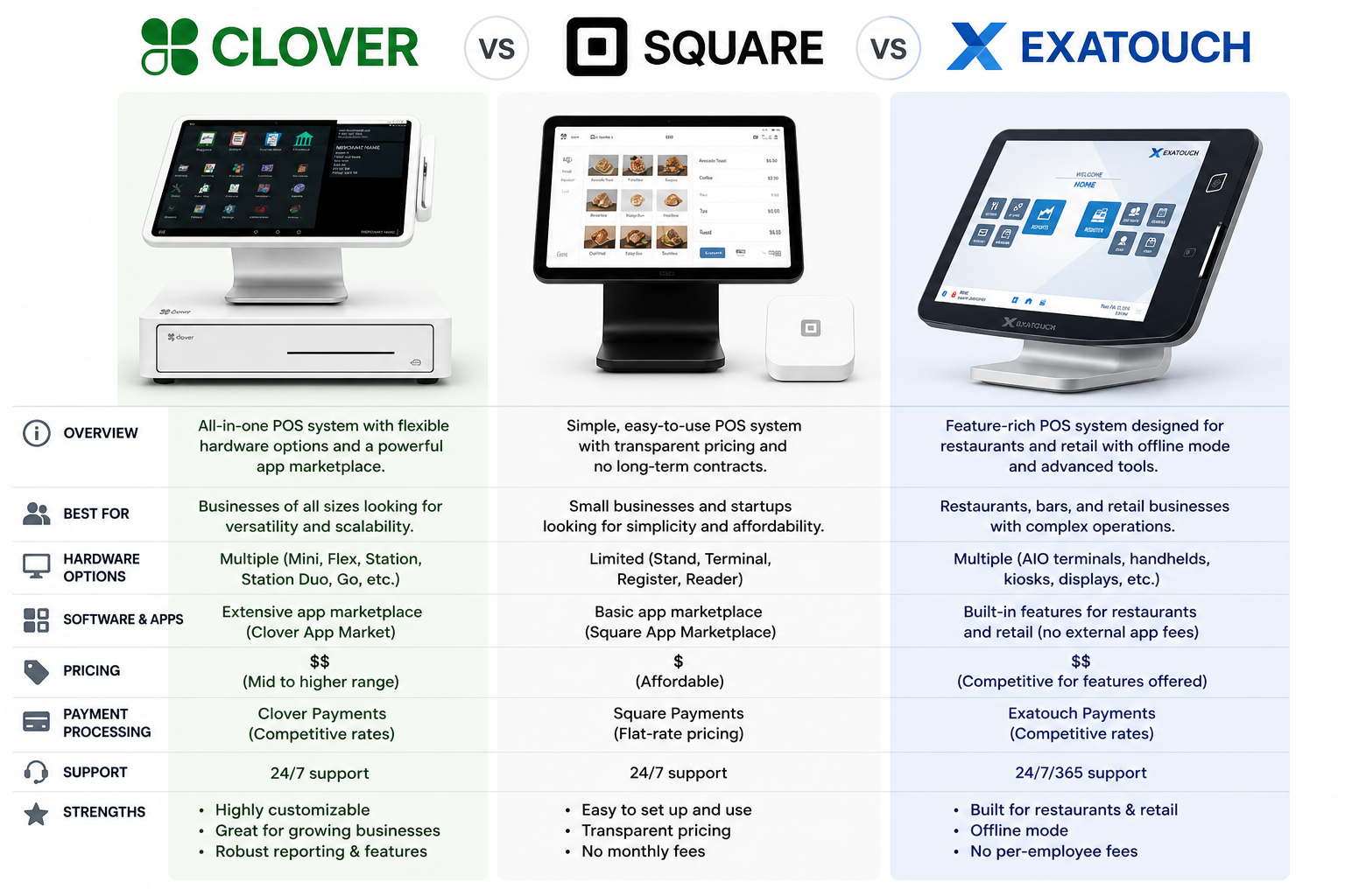 Clover vs Square vs Exatouch: Which POS System Is Best for Your Business in 2026?
